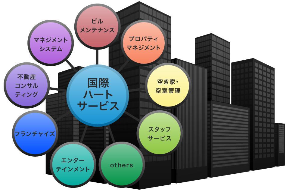 ビルメンテナンス／プロパティマネジメント／マネジメントシステム／不動産コンサルティング／空き家・空室管理／フランチャイズ／エンターテインメント／スタッフサービス／others