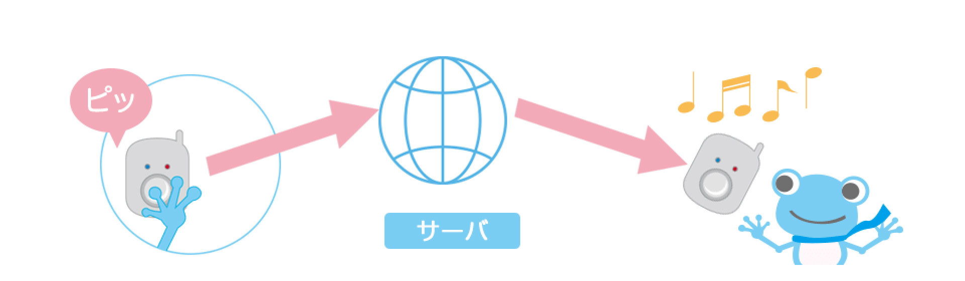 難しい操作だと覚えられないのでは?